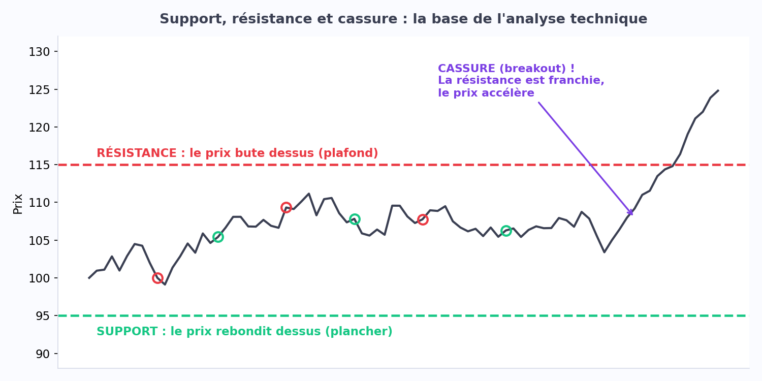 Supports, résistances et cassures